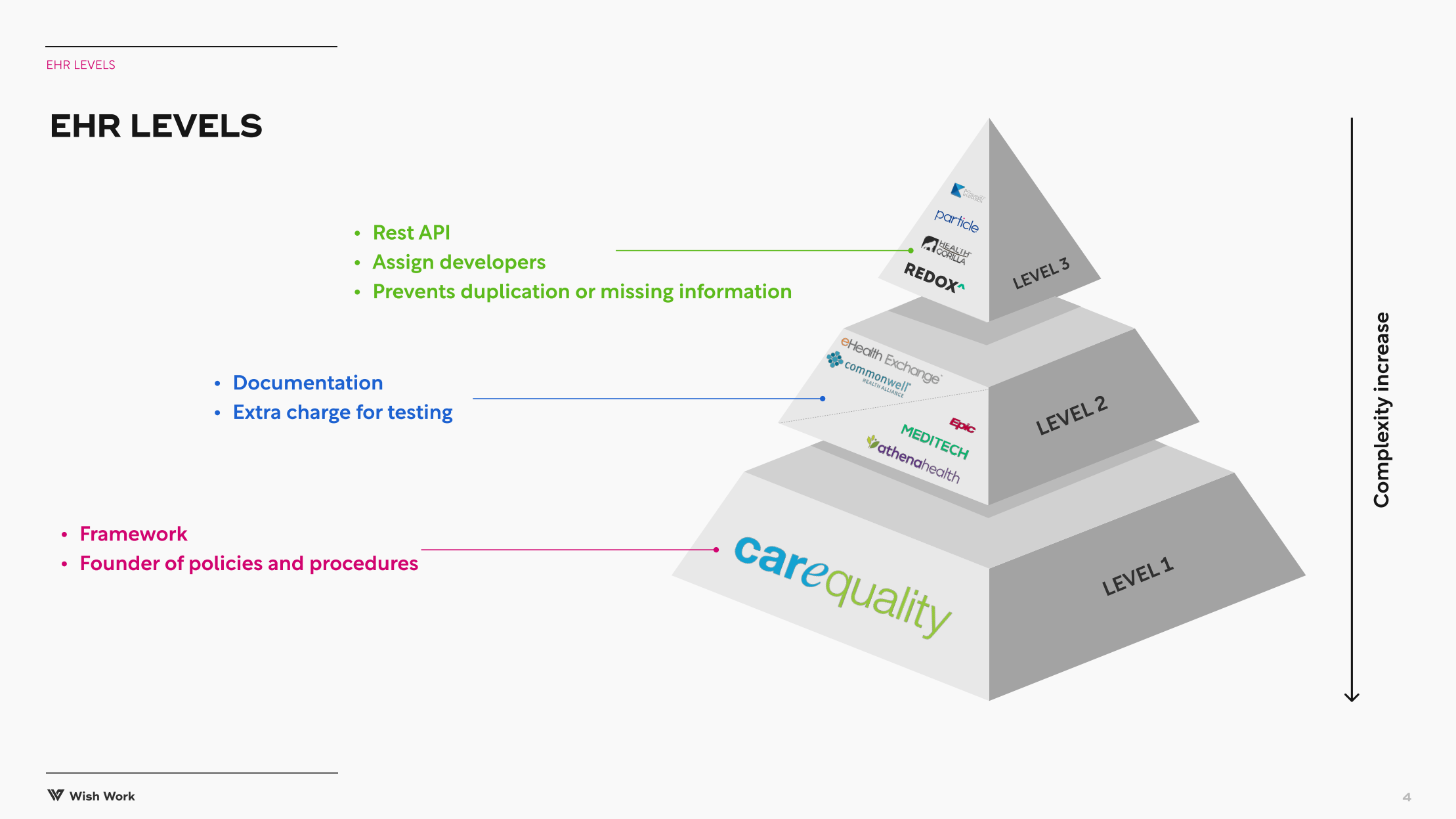 EHR Levels Graph